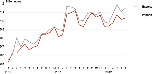 Diagram: Estonian trade by months, 2010–2012