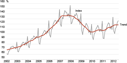 Diagram: Retail sales volume index of retail trade enterprises and its trend