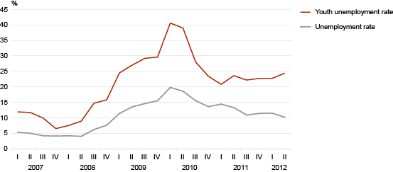 Diagram: Unemployment rate and youth unemployment rate