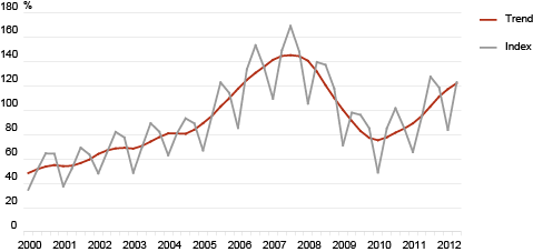 Diagram: Construction volume index and its trend, 1st quarter 2000 – 2nd quarter 2012