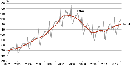 Diagram: Retail sales volume index of retail trade enterprises and its trend