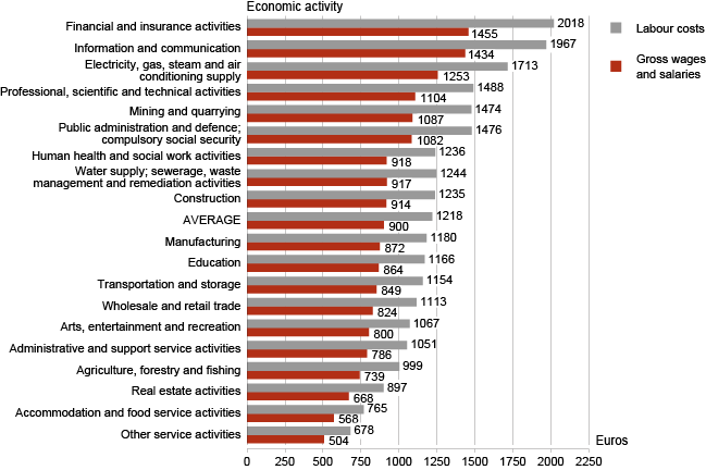 Diagram: Average monthly gross wages and salaries, 1st quarter 2008 – 2nd quarter 2012 (euros)