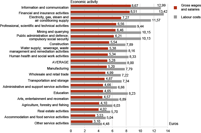 Diagram: Average hourly gross wages and salaries and hourly labour costs, 2nd quarter 2012