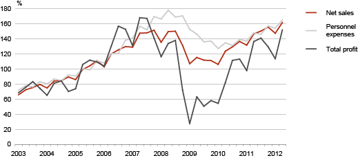 Diagram: Net sales, personnel expenses and total profit of the business sector, 1st quarter 2003 – 2nd quarter 2012