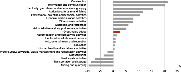 Diagram: Growth of the value added of economic activities, 2nd quarter 2012
