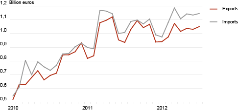 Diagram: Estonia’s trade by months, 2010–2012