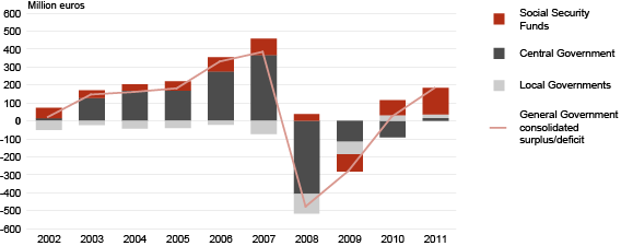 Diagram: Surplus/deficit of the general government by sub-sectors in Estonia, 2002–2011