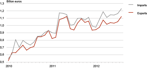 Diagram: Estonian trade by months, 2010–2012