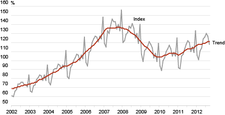 Retail sales volume index of retail trade enterprises and its trend