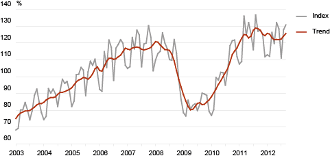 Diagramm: The volume index and trend of production in manufacturing