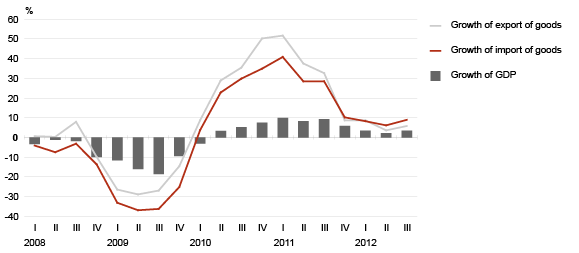Diagram: GDP, growth of the export and import of goods compared to the same quarter of the previous year, 1st quarter 2008 – 3rd quarter 2012