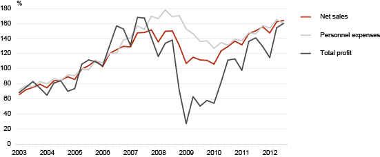 Diagram: Net sales, personnel expenses and total profit of the business sector