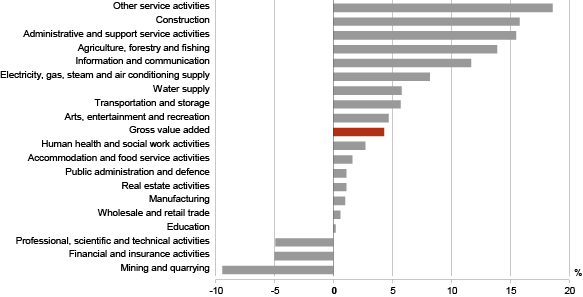 Growth of the value added of economic activities, 3rd quarter 2012