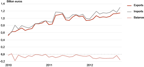 Diagram: Estonia’s trade, 2010–2012
