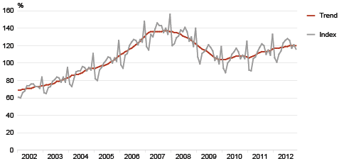 Diagram: Retail sales volume index of retail trade enterprises and its trend