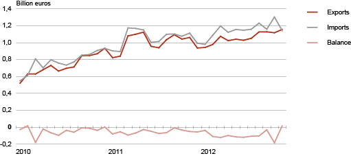 Diagram: Estonia’s trade, 2010–2012