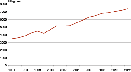 Diagram: Milk production per cow, 1994–2012