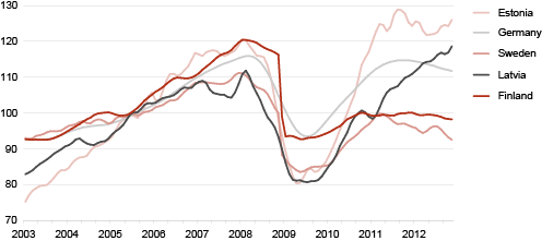Diagram: Volume index trends of production in manufacturing in the European Union countries