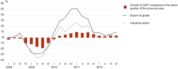 Diagram: Real growth of GDP, export of goods and value added in the industrial sector