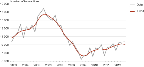 Diagram: Trend of notarised purchase-sale transactions