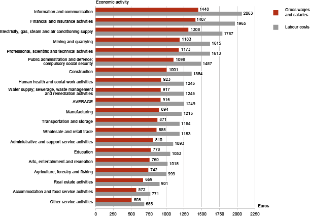 Diagram: Average monthly gross wages and salaries and monthly labour costs per employee, 4th quarter 2012