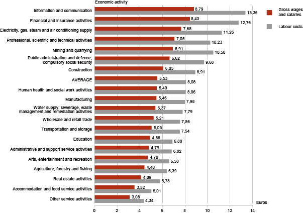 Diagram: Average hourly gross wages and salaries and hourly labour costs, 4th quarter 2012