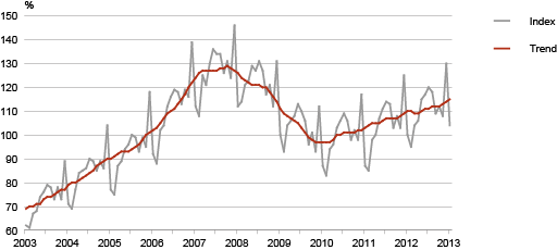 Diagram: Retail sales volume index of retail trade enterprises and its trend