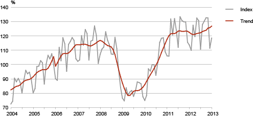 Diagram:The volume index and trend of production in manufacturing