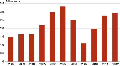 Diagram: Total profit of the business sector, 2002–2012