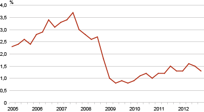 Diagram: Rate of job vacancies, 1st quarter 2005 – 4th quarter 2012