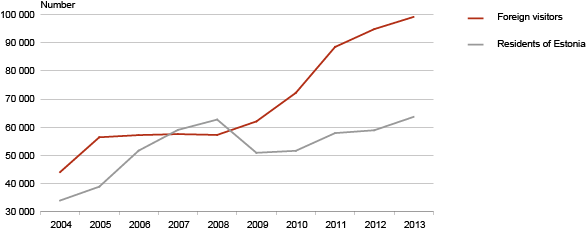 Diagram: Accommodated tourists in accommodated establishments in January, 2004–2013