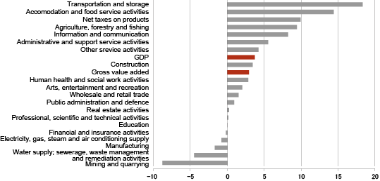 Diagram: Growth of the value added of economic activities, 4th quarter 2012