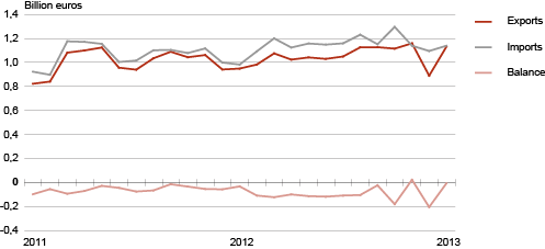 Diagram: Estonia’s trade, 2011–2013 (months)