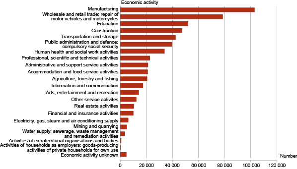 Diagram: Persons employed by economic activity, 31.12.2011