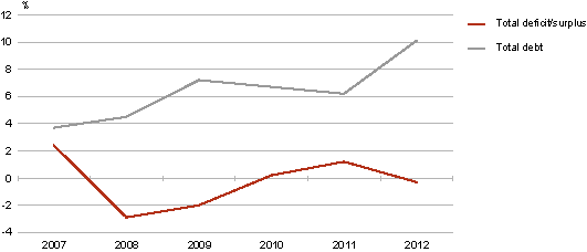 Diagram: Surplus/deficit and debt level of the general government in Estonia, 2007–2012