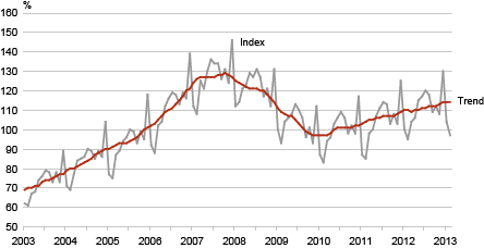 Diagram: Retail sales volume index of retail trade enterprises and its trend