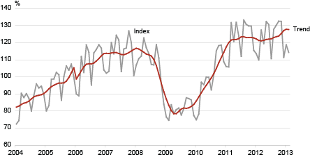Diagram: The volume index and trend of production in manufacturing