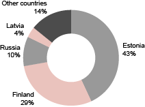 Diagram: Tourists accommodated in accommodation establishments, February 2013
