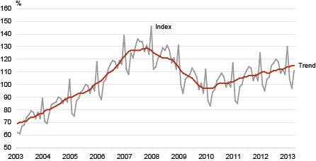 Diagram: Retail sales volume index of retail trade enterprises and its trend