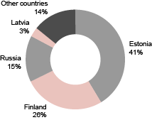 Diagram: Tourists accommodated in accommodation establishments, 1st quarter 2013