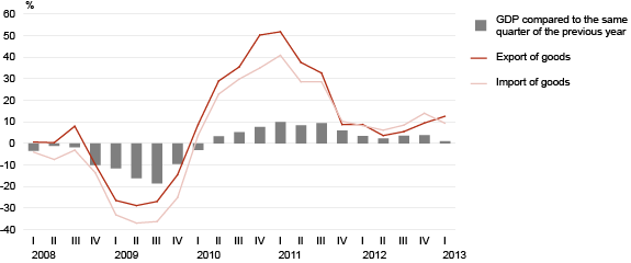 Diagram: Real growth of GDP, export and import of goods, 1st quarter 2008 – 1st quarter 2013