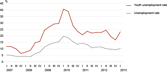 Diagram: Unemployment rate and youth unemployment rate, 1st quarter 2007 – 1st quarter 2013