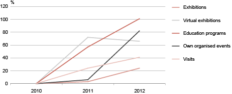 Diagram: Change in museum activities compared to 2010, 2011–2012