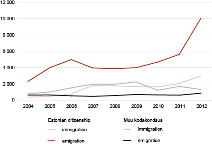 Diagram: International migrants by citizenship, 2004–2012