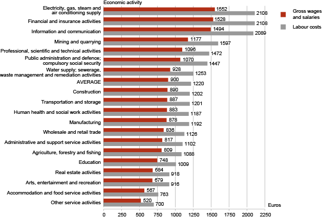 Diagram: Average monthly gross wages and salaries and monthly labour costs per employee, 1st quarter 2013