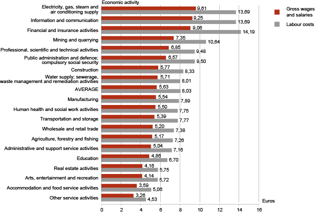 Diagram: Average hourly gross wages and salaries and hourly labour costs, 1st quarter 2013