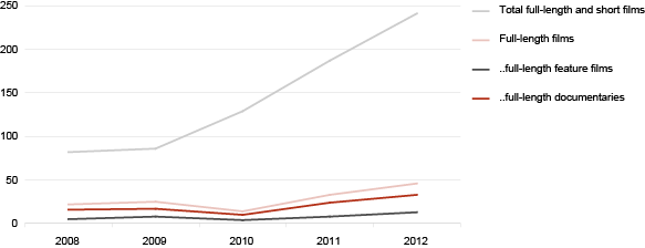 Diagram: Estonian film production, 2008–2012