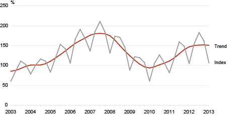 Diagram: Construction volume index and its trend