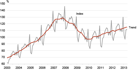 Diagram: Retail sales volume index of retail trade enterprises and its trend