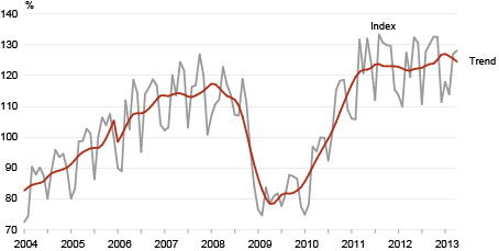 Diagram: The volume index and trend of production in manufacturing